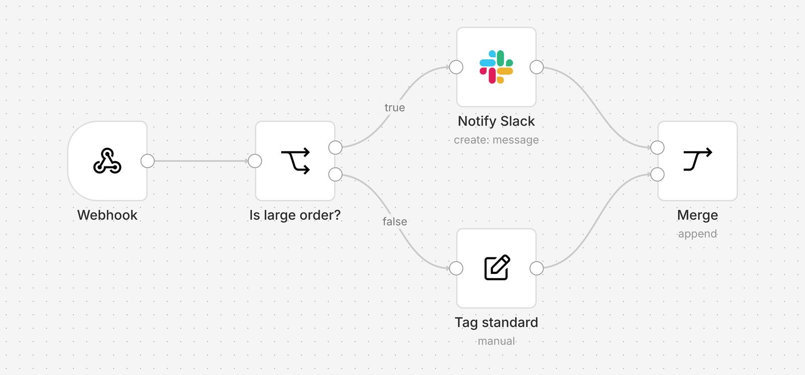An n8n workflow drawn by workflow-render: Webhook, Is large order?, Notify Slack or Tag standard, then Merge.